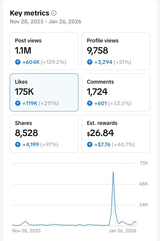 Source analytics capture showing post views and engagement metrics