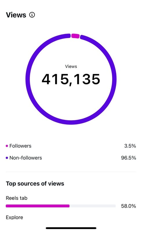 Source analytics capture showing 415,135 views